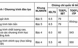 Chuẩn Đầu Ra Tiếng Anh Ueh 2023