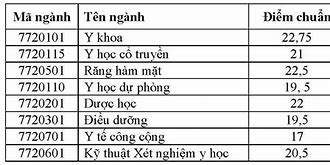 Điểm Chuẩn Ngành Y Đại Học Cần Thơ 2024