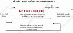 Hạch Toán Thuế Thu Nhập Doanh Nghiệp Hoãn Lại