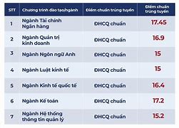 Học Bổng Đại Học Hufi 2023 Tphcm Điểm Chuẩn